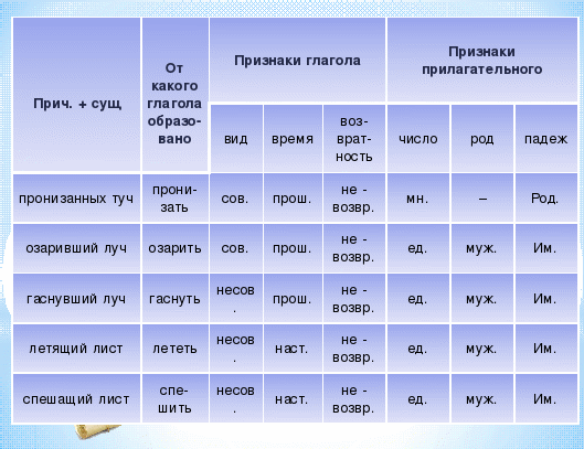 Урок русского языка на тему Причастие и деепричастие - особые формы глагола