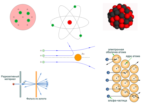 Конспект урока по теме Радиоактивность, как свидетельство сложного строения атомов