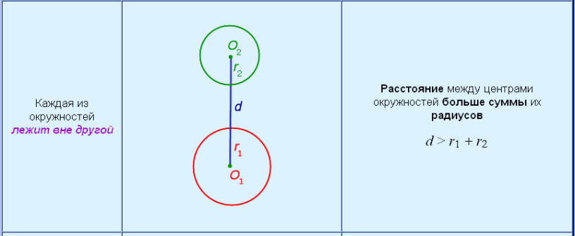 Взаимное расположение прямой и окружности конспект. Расположение двух окружностей. Взаимное расположение 2 окружностей на плоскости. Расположение двух окружностей 6 класс. Взаимное расположение кругов.