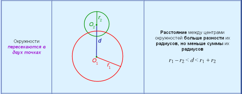 Точки пересечения двух окружностей c. Пересечение окружностей. Две пересекающиеся окружности. Свойства пересекающихся окружностей.