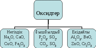 Урок Оксидтердің жіктелуі, аталуы, құрылысы, алынуы, химиялық қасиеттері, қолданылуы