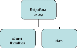 Урок Оксидтердің жіктелуі, аталуы, құрылысы, алынуы, химиялық қасиеттері, қолданылуы