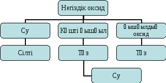 Урок Оксидтердің жіктелуі, аталуы, құрылысы, алынуы, химиялық қасиеттері, қолданылуы