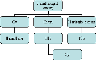 Урок Оксидтердің жіктелуі, аталуы, құрылысы, алынуы, химиялық қасиеттері, қолданылуы