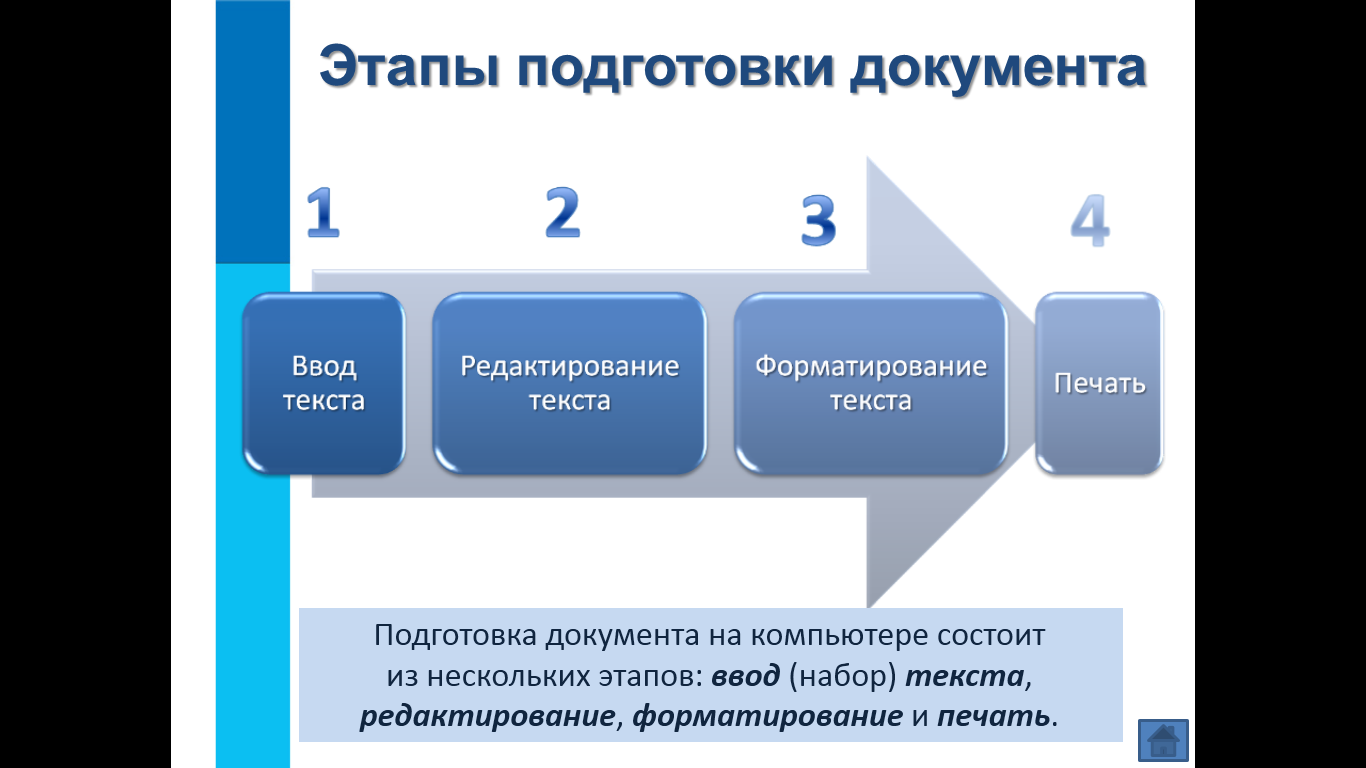 В следующих текстовых документов. Этапы подготовки документа. Этапы подготовки текстового документа. Этапы подготовки текста на компьютере. Этапы подготовки документа на компьютере.