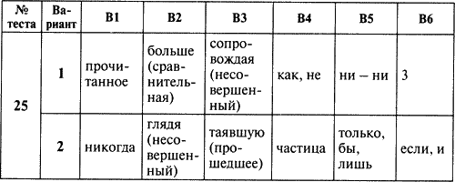 КИМЫ по русскому языку для 7 класса