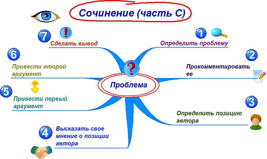 Урок русского языка на темуВыявление, формулирование и аргументирование разных типов проблем