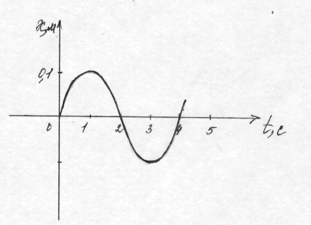 Конспект урока по физике по теме «Распространение колебаний в среде. Волны».(9 класс)