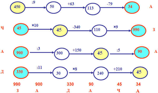 Конспект урока математики на тему Решение задач на встречное движение. 4 класс