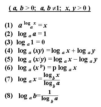 Методическая разработка урока на тему Логарифмы