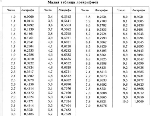 Методическая разработка урока на тему Логарифмы