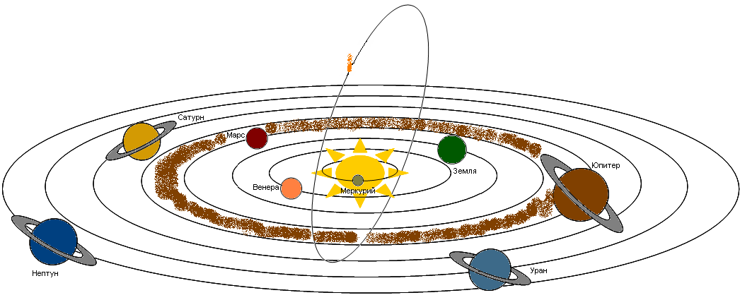 7 класс Планеталардың қозғалысы