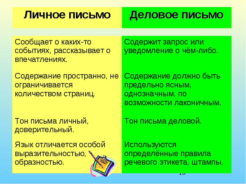 Урок по русскому языку Письмо. История письма