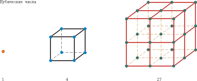 Квадрат куба числа 3. Кубические числа. От фигурные числа рисунок. Числовой куб жизни японский ученый.