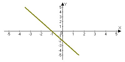 Тест по теме: «График линейной функции»