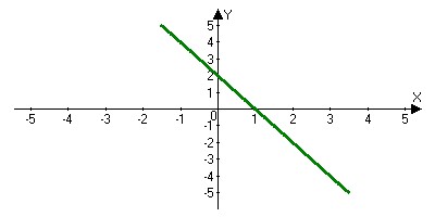 Тест по теме: «График линейной функции»