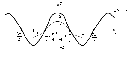 Конспект урока ПОСТРОЕНИЕ ГРАФИКА ФУНКЦИИ y = m • f(x)