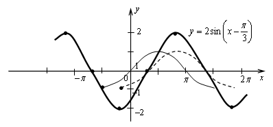 Конспект урока ПОСТРОЕНИЕ ГРАФИКА ФУНКЦИИ y = m • f(x)