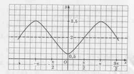 Конспект урока ПОСТРОЕНИЕ ГРАФИКА ФУНКЦИИ y = m • f(x)