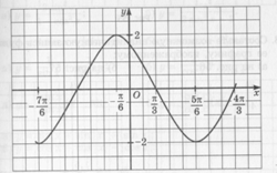 Конспект урока ПОСТРОЕНИЕ ГРАФИКА ФУНКЦИИ y = m • f(x)