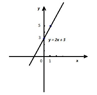 Урок по алгебре на тему Линейная функция и ее график (7 класс)