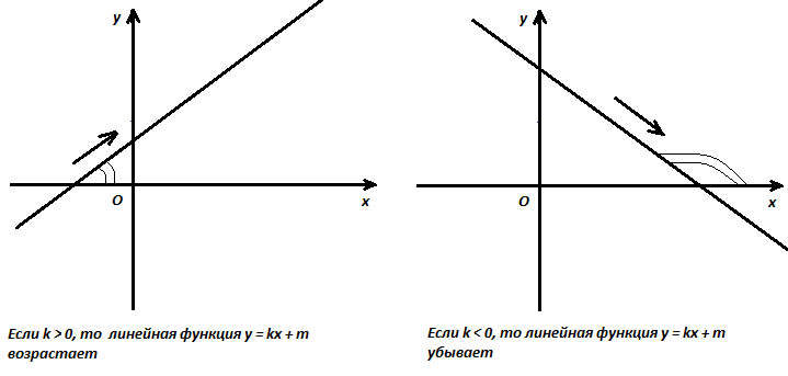 Урок по алгебре на тему Линейная функция и ее график (7 класс)