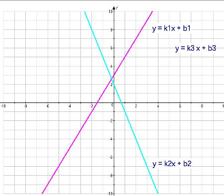Урок алгебры в 7 классе Взаимное расположение графиков линейной функции