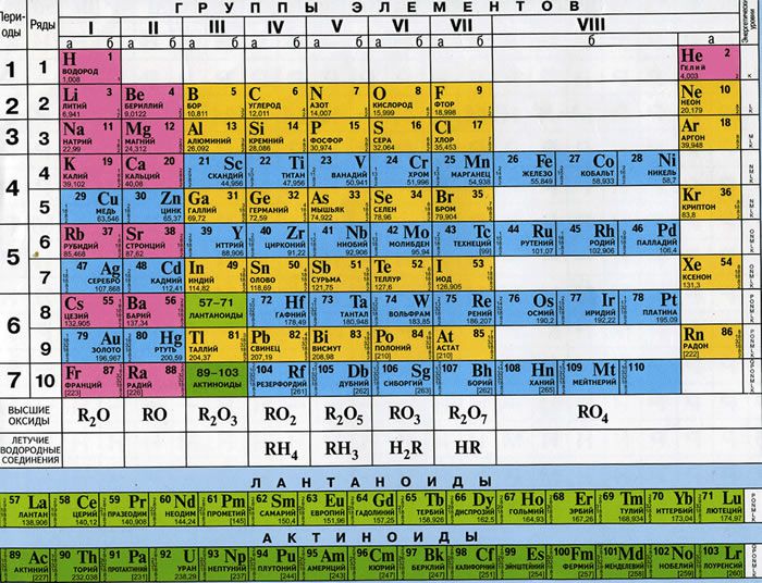 Проспект к урокуИнформационное поле периодической таблицы химических элементов Д. И. Менделеева