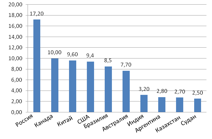 Составление графиков, схем, диаграмм на основе статистической информации.10 кл.по уч.Е. Ю.Домогацких