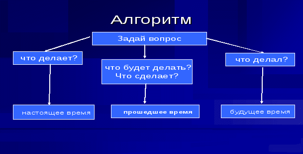 Технологическая карта урока по русскому языку на тему Глагол, как часть речи. Закрепление (4 класс)