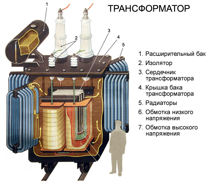 Открытый урок по электротехнике по теме Трехфазный трансформатор