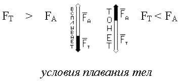 Закон Архимеда. Условия плавания тел.