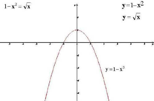 Урок Алгебры в 11 классе по теме Решение иррациональных уравнений
