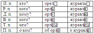 Конспект урока русского языка Падежные окончания имен существительных второго склонения (4 класс)
