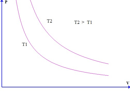 Конспект урока физики Изопроцессы. Решение графических задач (11 класс, подготовка к ЕГЭ)