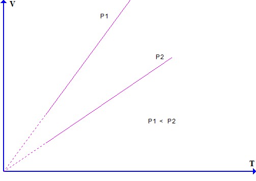 Конспект урока физики Изопроцессы. Решение графических задач (11 класс, подготовка к ЕГЭ)