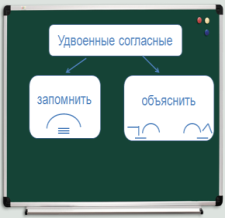 Конспект урока Правописание удвоенных согласных (3 класс)