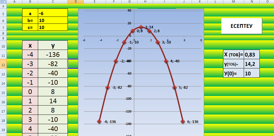 Y=аx2+bx+c функциясының графигін салу ,графигінің төбелерінің координаттарын табу