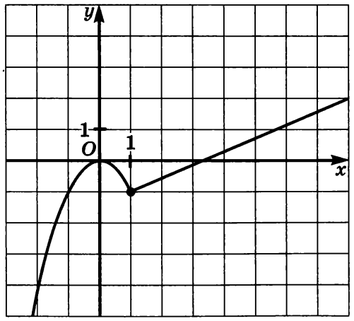 На рисунке изображена график функции у х. Алгебра 7 класс на графике изображенном на рисунке. Как приблизительно находить х по графику. Способы определить х вершинку на график. Помая график как определять х.