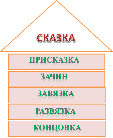 Конспект урока Татарская народная сказка «Три сестры».
