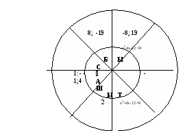 Урок по математике на тему Квадрат үшмүше (8 класс)