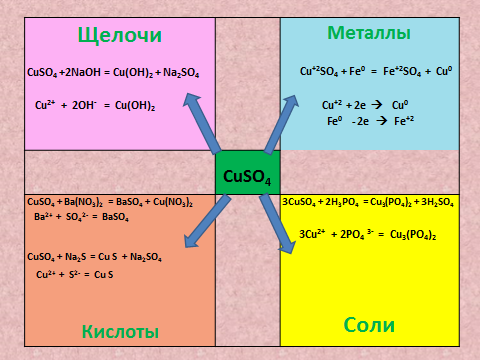Урок по химии на тему Химические реакции, характеризующие свойства веществ. Гидролиз солей. (10 класс)