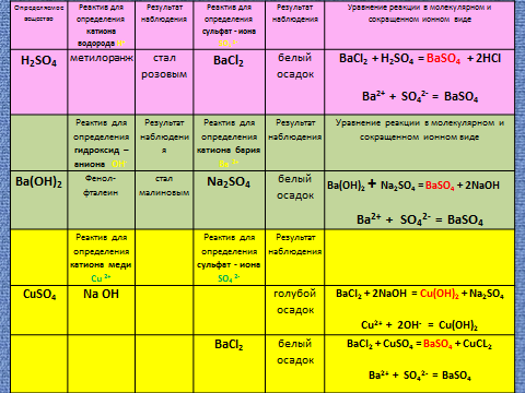 Химические реакции характеризующие отдельные