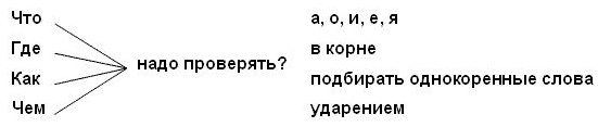 Открытый урок по русскому языку Безударная гласная в корне слова