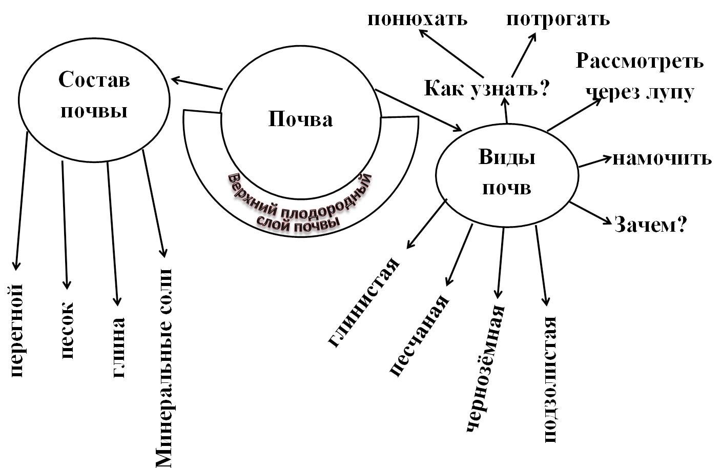 Закончи модель образования минеральных