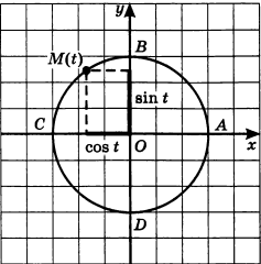 Конспект урока по алгебре и начала анализа по теме: Синус и косинус угла