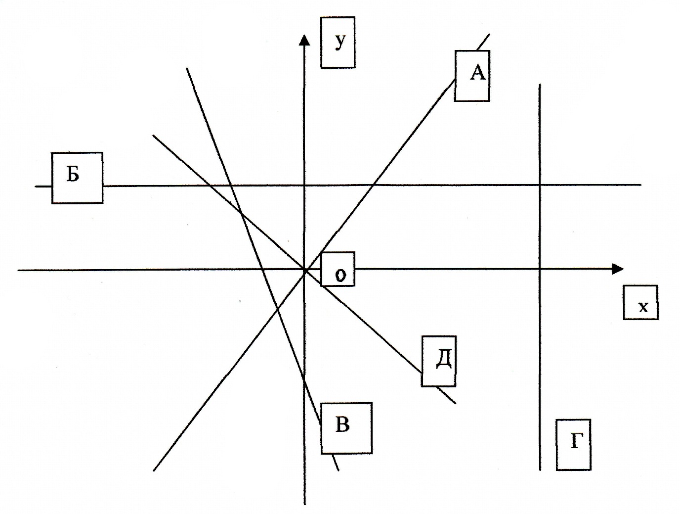 Конспект урока математики 7 кл Прямая пропорциональность и её график