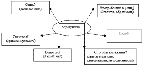 «Согласованные и несогласованные определения», конспект урока по русскому языку в 8 классе