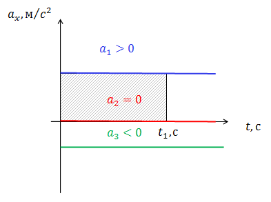 Конспект урока по физике Графическое представление равноускоренного движения. Решение задач (11 класс)
