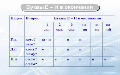 Технологическая карта урока по учебному предмету «Русский язык» в 4-ом классе на тему «Правописание окончаний имён существительных на -ий, -ия, -ие».